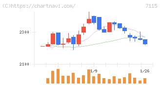 アルファパーチェス(7115)の日足チャート