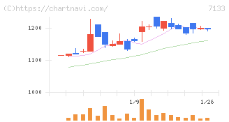 ＨＹＵＧＡ　ＰＲＩＭＡＲＹ　ＣＡＲＥ(7133)の日足チャート