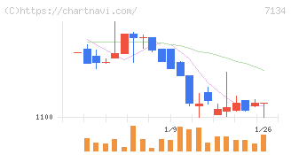 アップガレージグループ(7134)の日足チャート