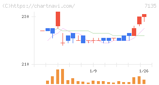 ジャパンクラフトホールディングス(7135)の日足チャート