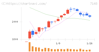ＦＰＧ(7148)の日足チャート