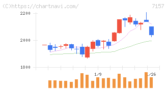 ライフネット生命保険(7157)の日足チャート