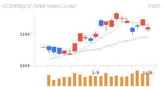 めぶきフィナンシャルグループ(7167)の日足チャート