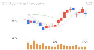 ジャパンインベストメントアドバイザー(7172)の日足チャート