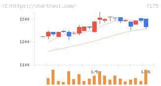 今村証券(7175)の日足チャート