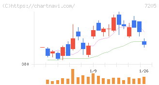 日野自動車(7205)の日足チャート