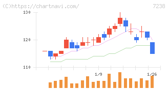 曙ブレーキ工業(7238)の日足チャート