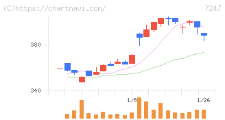 ミクニ(7247)の日足チャート