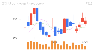セレンディップ・ホールディングス(7318)の日足チャート