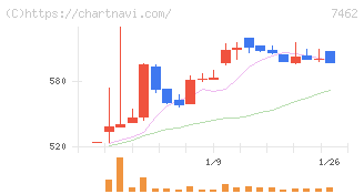 ＣＡＰＩＴＡ(7462)の日足チャート