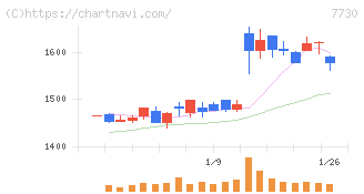 マニー(7730)の日足チャート