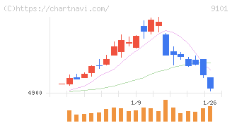 日本郵船(9101)の日足チャート