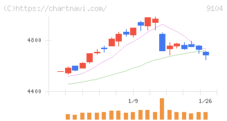 商船三井(9104)の日足チャート