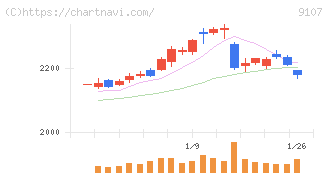 川崎汽船(9107)の日足チャート