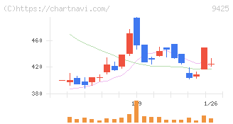 ＲｅＹｕｕ　Ｊａｐａｎ(9425)の日足チャート