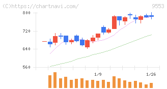 マイクロアド(9553)の日足チャート