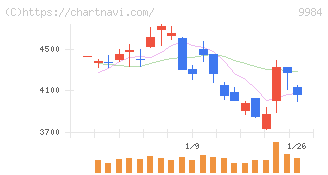 ソフトバンクグループ(9984)の日足チャート