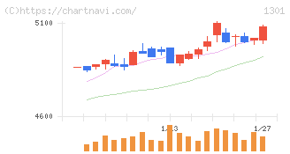 極洋(1301)の日足チャート