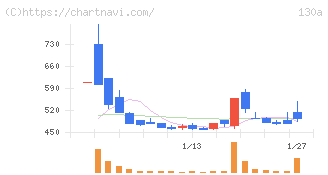 Ｖｅｒｉｔａｓ　Ｉｎ　Ｓｉｌｉｃｏ(130A)の日足チャート
