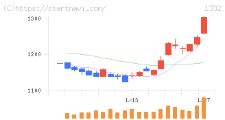 ニッスイ(1332)の日足チャート