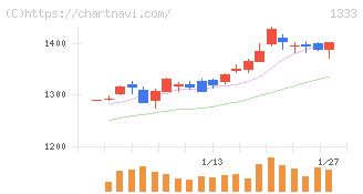 マルハニチロ(1333)の日足チャート