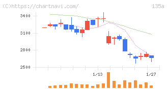 ＶＲＡＩＮ　Ｓｏｌｕｔｉｏｎ(135A)の日足チャート