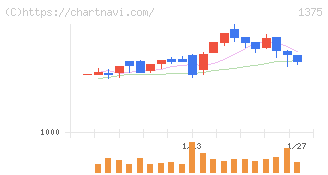 ユキグニファクトリー(1375)の日足チャート