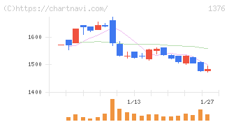 カネコ種苗(1376)の日足チャート