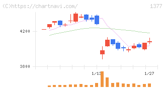 サカタのタネ(1377)の日足チャート