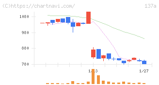 Ｃｏｃｏｌｉｖｅ(137A)の日足チャート