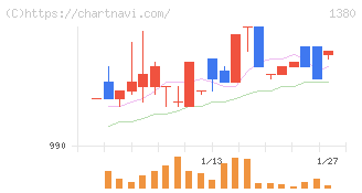 秋川牧園(1380)の日足チャート
