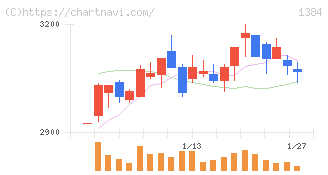 ホクリヨウ(1384)の日足チャート