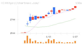 光フードサービス(138A)の日足チャート