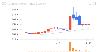 エムビーエス(1401)の日足チャート