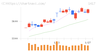 ミライト・ワン(1417)の日足チャート