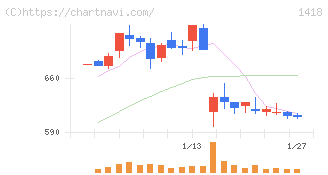 インターライフホールディングス(1418)の日足チャート