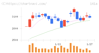 トライアルホールディングス(141A)の日足チャート