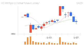 日本アクア(1429)の日足チャート