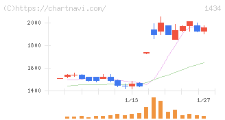 ＪＥＳＣＯホールディングス(1434)の日足チャート