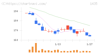 ｒｏｂｏｔ　ｈｏｍｅ(1435)の日足チャート