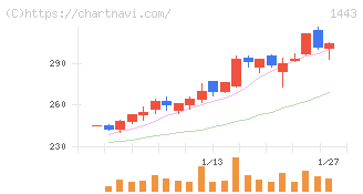技研ホールディングス(1443)の日足チャート