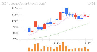 中外鉱業(1491)の日足チャート