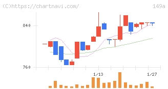 シンカ(149A)の日足チャート