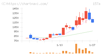 グリーンモンスター(157A)の日足チャート