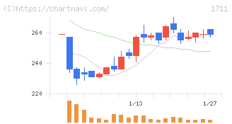 ＳＤＳホールディングス(1711)の日足チャート