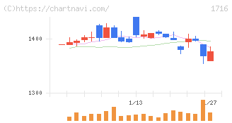 第一カッター興業(1716)の日足チャート