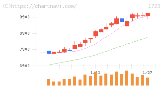 日本電技(1723)の日足チャート