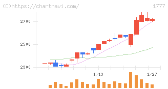 川崎設備工業(1777)の日足チャート