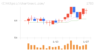 ｆａｎｔａｓｉｓｔａ(1783)の日足チャート
