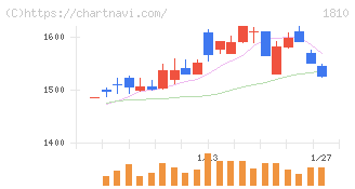 松井建設(1810)の日足チャート